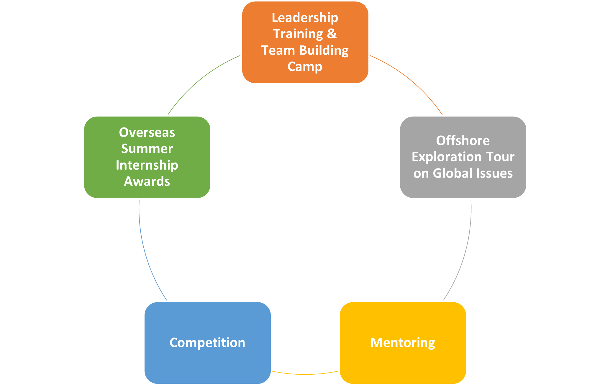 Intensive Training Model of GLP