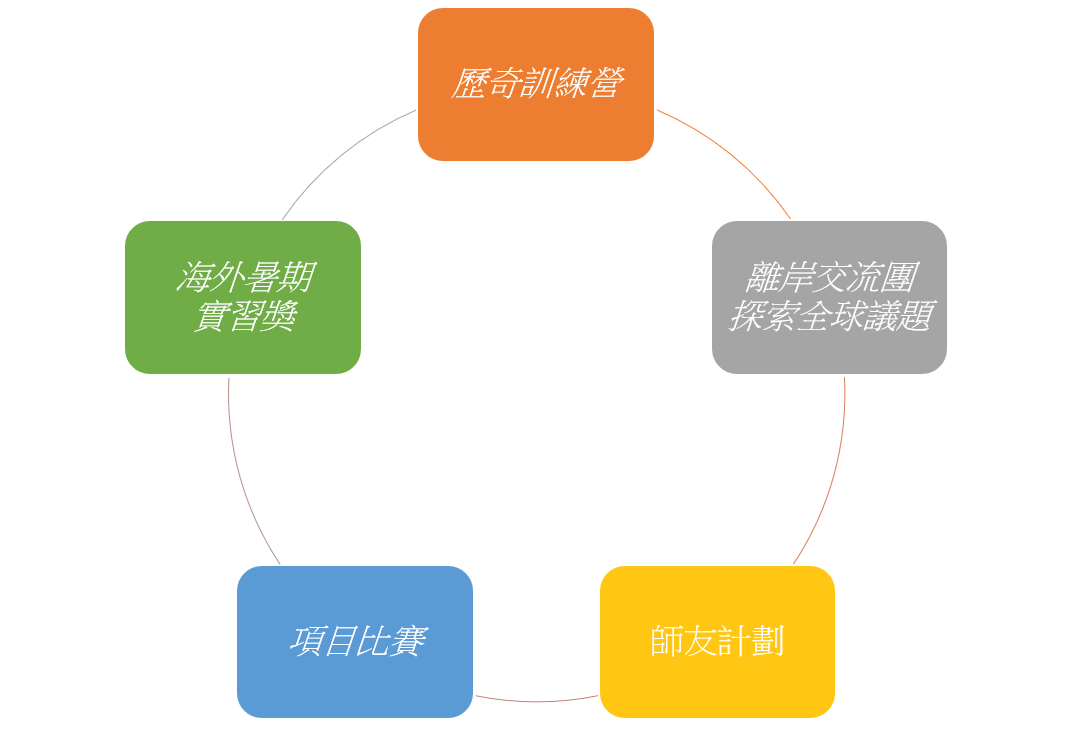 GLP培訓模式